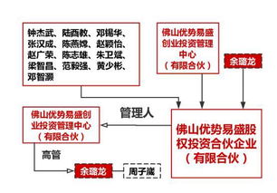 私募基金管理人員工與投資架構設計