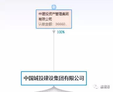 假央企再爆雷 中城投與中城建累計違約230億，投資管理隱患凸顯